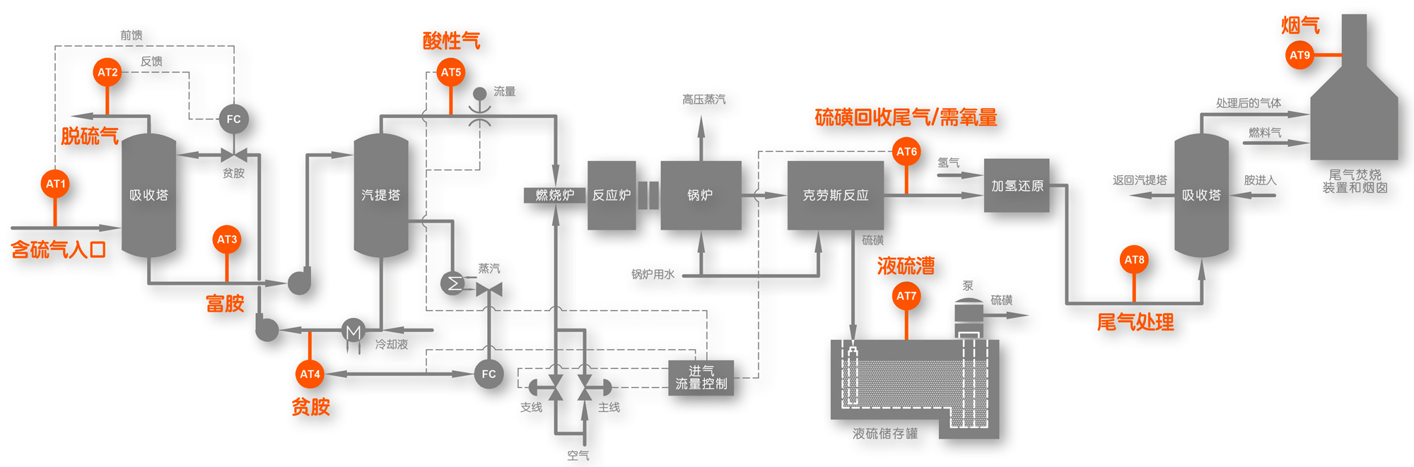 硫磺回收装置分析仪表