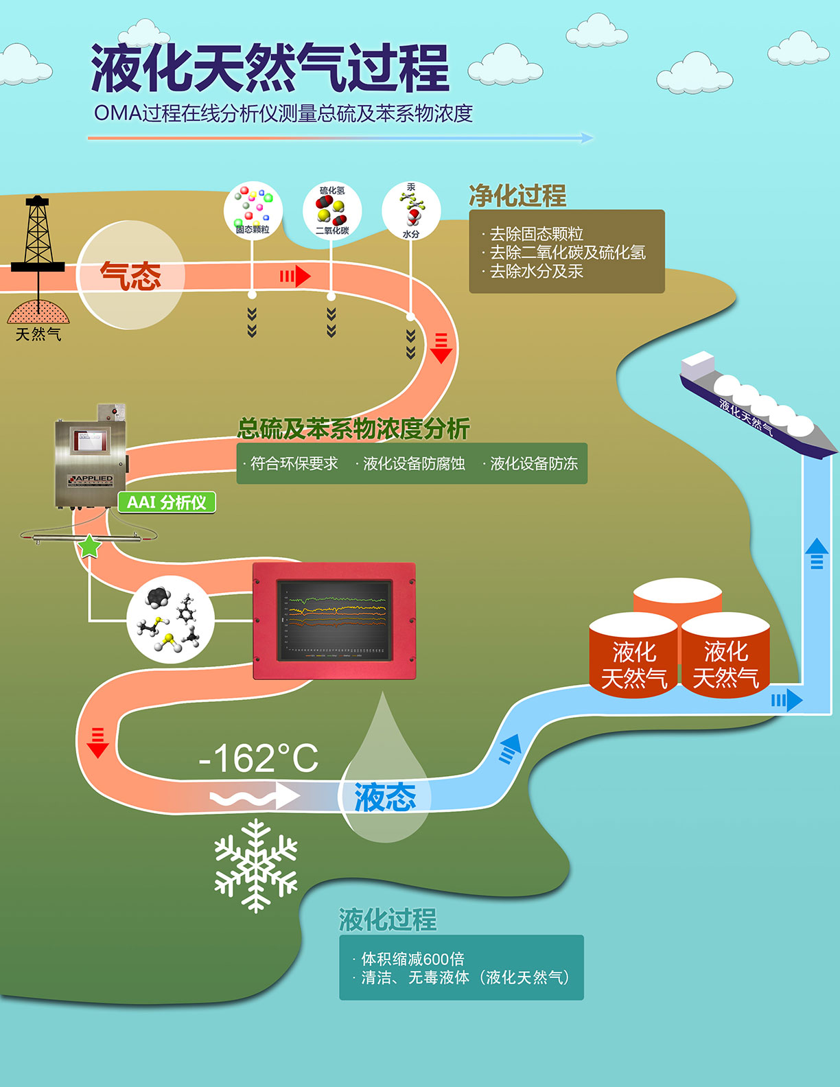 液化天然气过程-测量总硫和苯系物