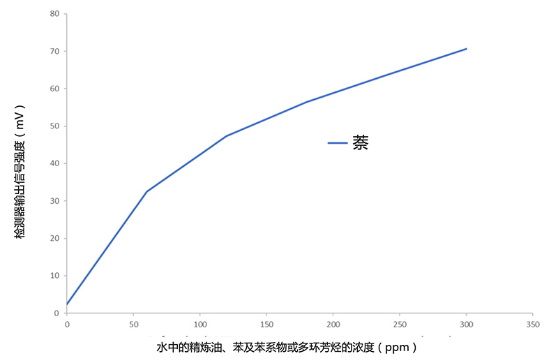 水中油在线分析仪 水中油分析仪